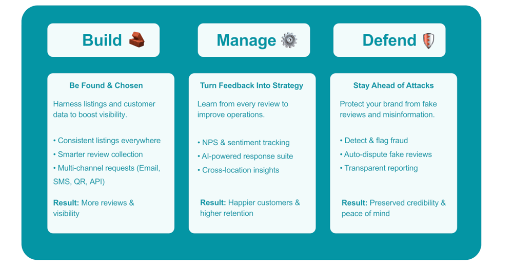 Build Manage Defend Build Manage Defend