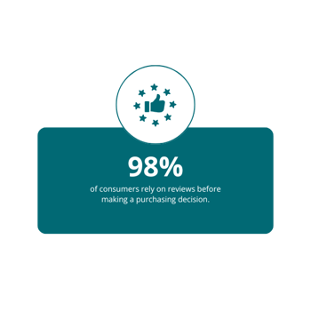 Consumer Rely on Reviews Consumer Rely on Reviews