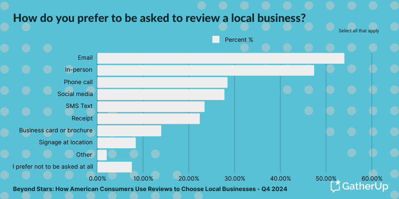 Beyond Stars - How do you prefer to be asked to review a business