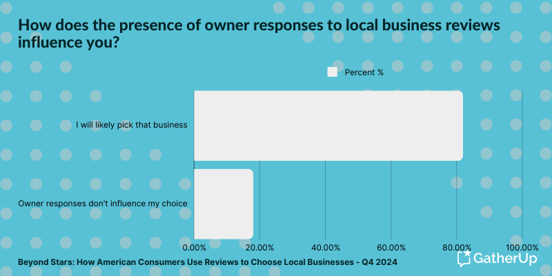 Beyond Stars - How does the presence of owner responses to local business reviews influence you