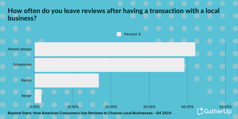 Beyond Stars - How often do you leave reviews after you transact with a business-1