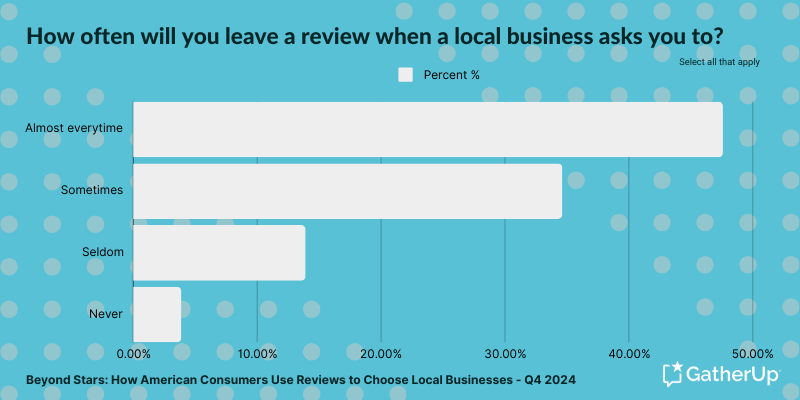 Beyond Stars - How often will you leave a review when a local business asks you to