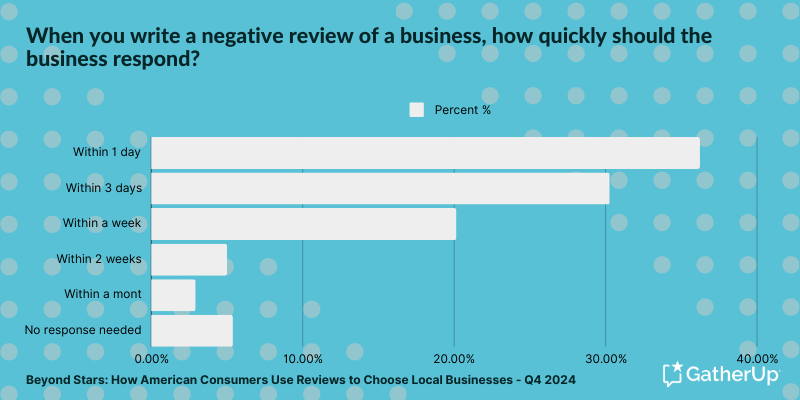 Beyond Stars - How quickly should they respond to negative reviews