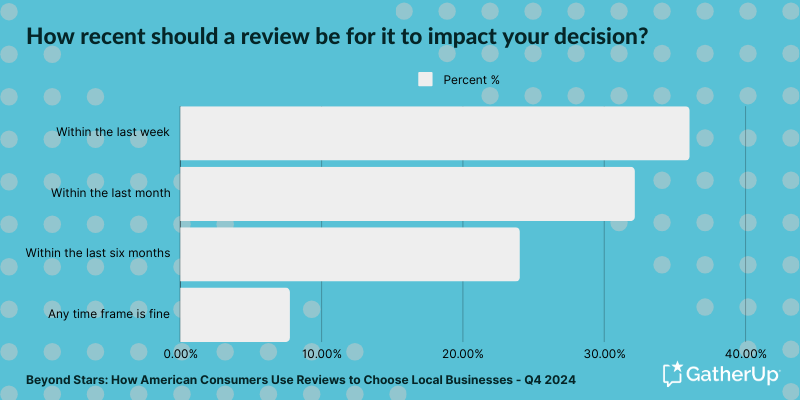 Beyond Stars - How recent should a review be for it to impact your decision