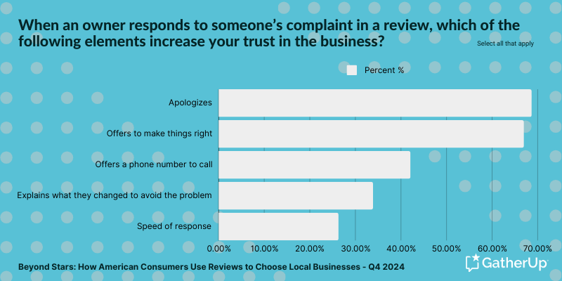 Beyond Stars - Responding to complaints