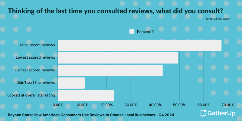 Beyond Stars - Thinking of the last time you consulted reviews, what did you consult  (1)