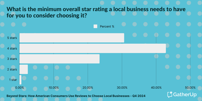 Beyond Stars - What is the minimum overall star rating a local business needs to have for you to consider choosing it