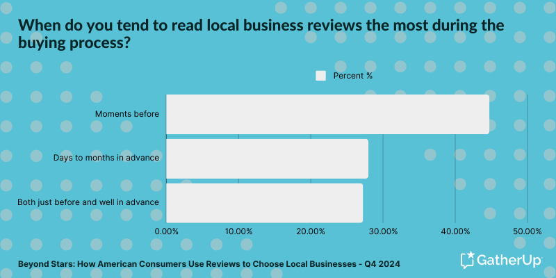 Beyond Stars - When do you tend to read local business reviews the most during the buying process