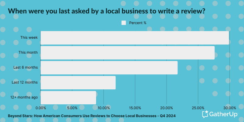 Beyond Stars - When were you last asked to leave a review by a local business