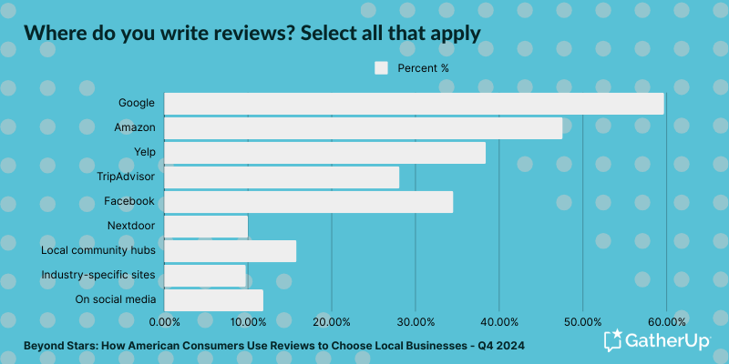 Beyond Stars - Where do you write reviews_ Select all that apply