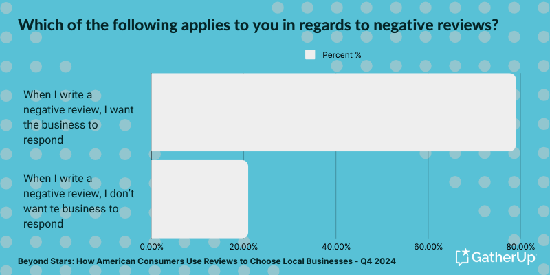 Beyond Stars - Which of the following applies to you in regards to negative reviews