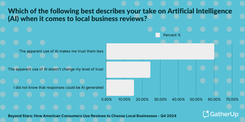 Beyond Stars - Which of the following best describes your take on Artificial Intelligence (AI) when it comes to local business reviews (1)