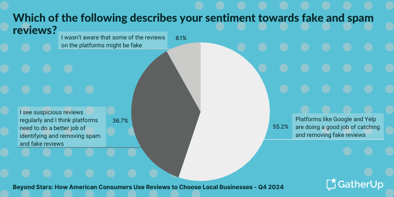 Beyond Stars - Which of the following describes your sentiment towards fake and spam reviews