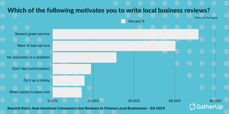 Beyond Stars - Which of the following motivates you to write local business reviews