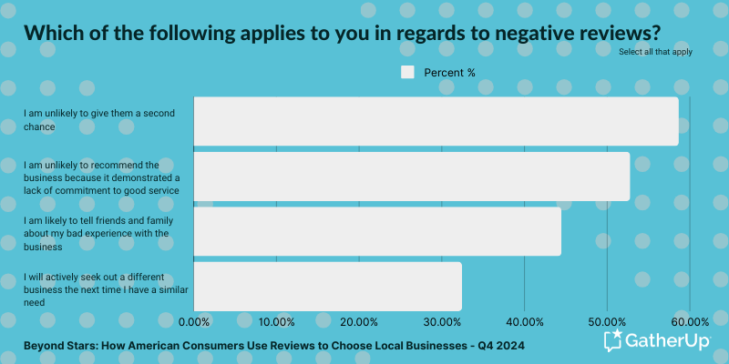 Beyond Stars -if a business ignores your negative review