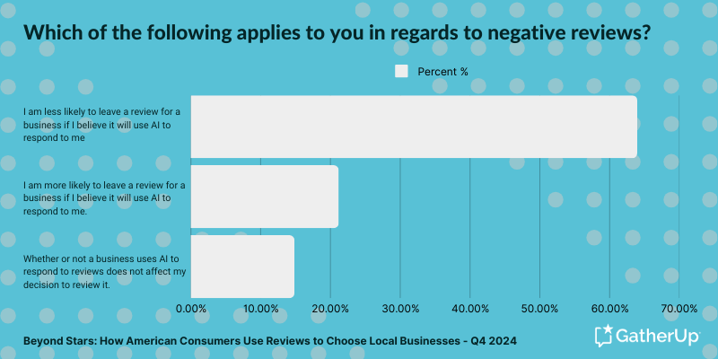 Beyond Stars -if you believe a business uses AI to respond to its reviews-1