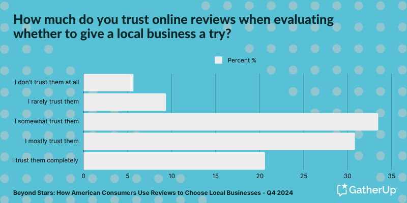 Beyond the stars - How much do you trust online reviews when evaluating whether to give a local business a try