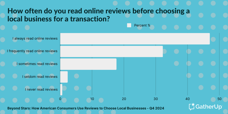 Beyond the stars - How often do you read online reviews before choosing a local business for a transaction