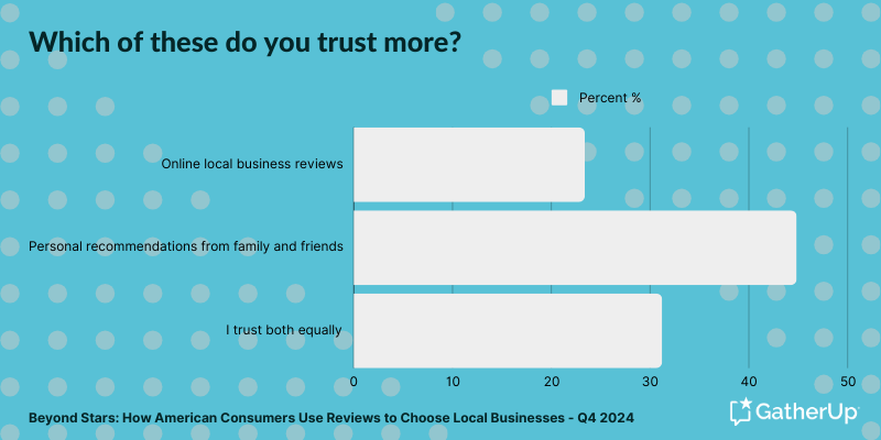 Beyond the stars - Which of these do you trust more - online vs personal reco