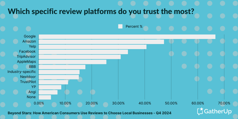 Beyond the stars - Which specific review platforms do you trust the most 