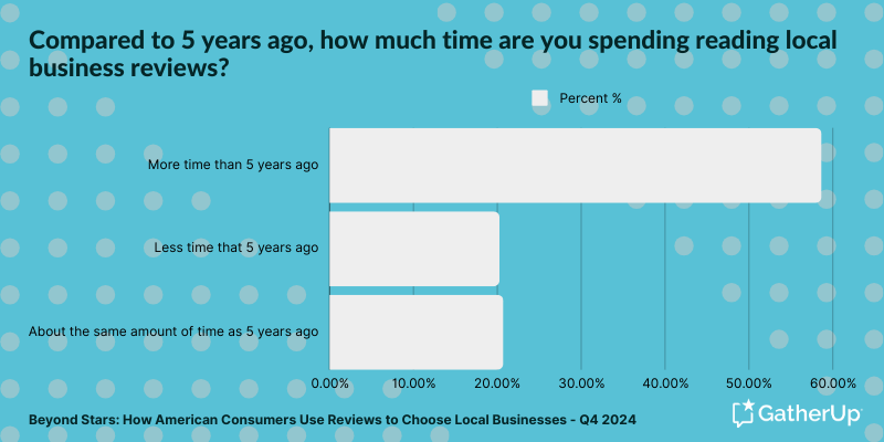 Beyond the stars - compared to 5 years ago, how much time are you spending reading local business reviews (1)