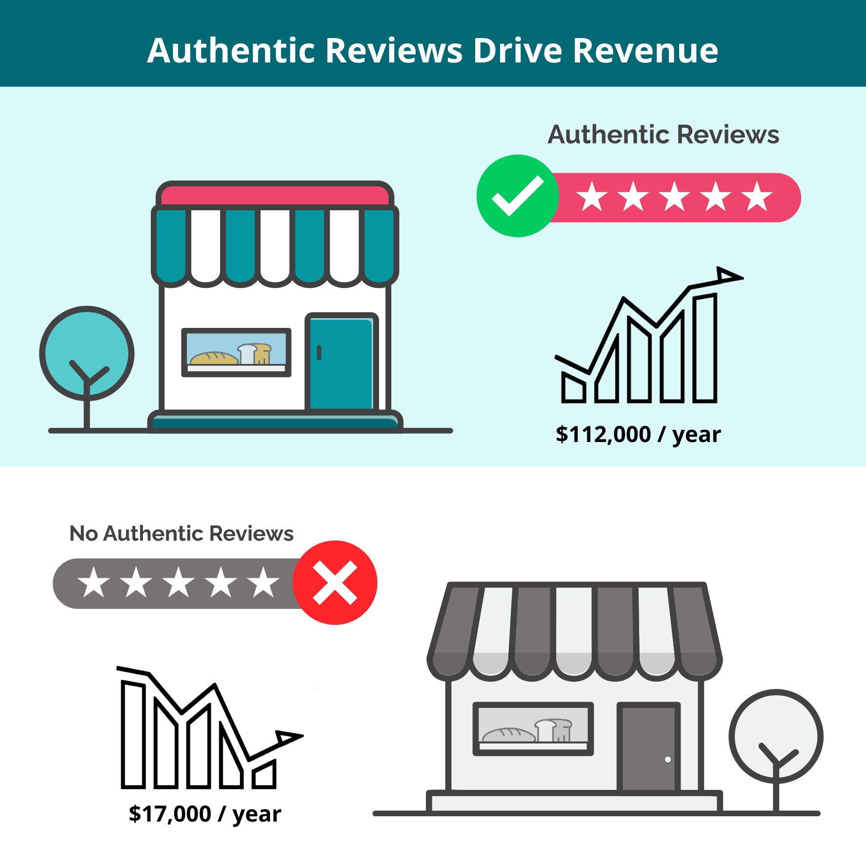 Fake Reviews Cost You Money Fake Reviews Cost You Money