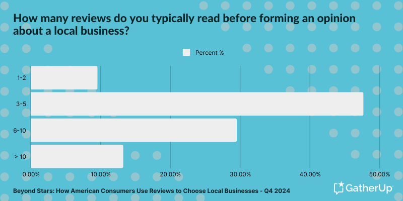 How many reviews do you typically read before forming an opinion about a local business